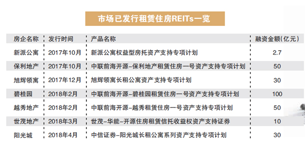 租赁房REITs升温下的风险